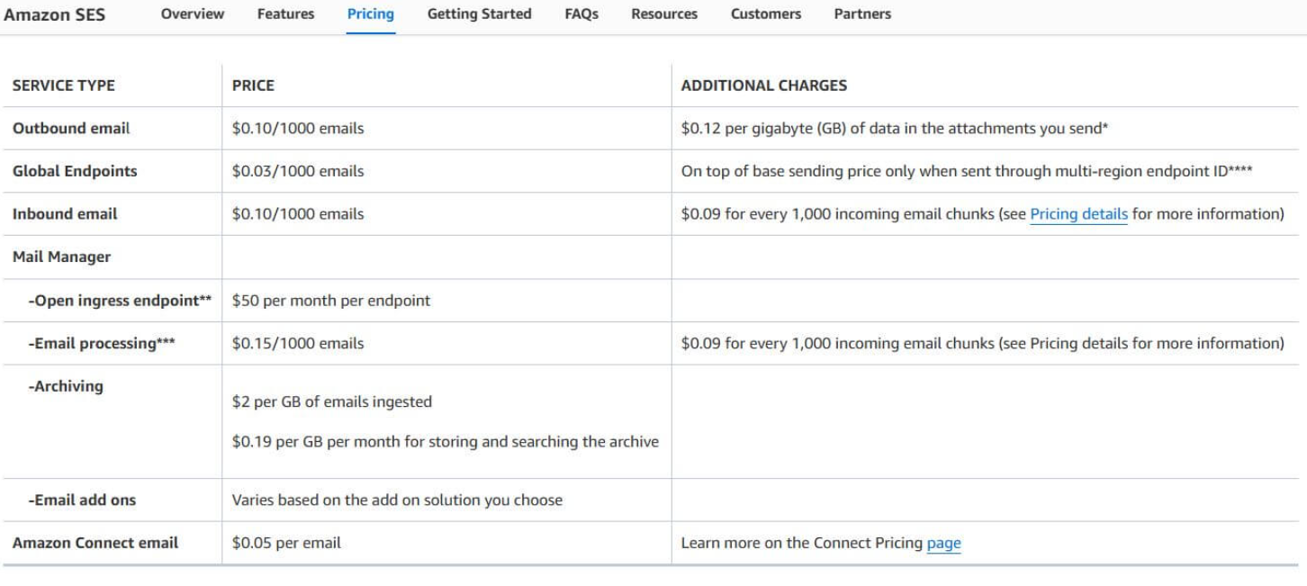 Amazon SES pricing as of March 26, 2025