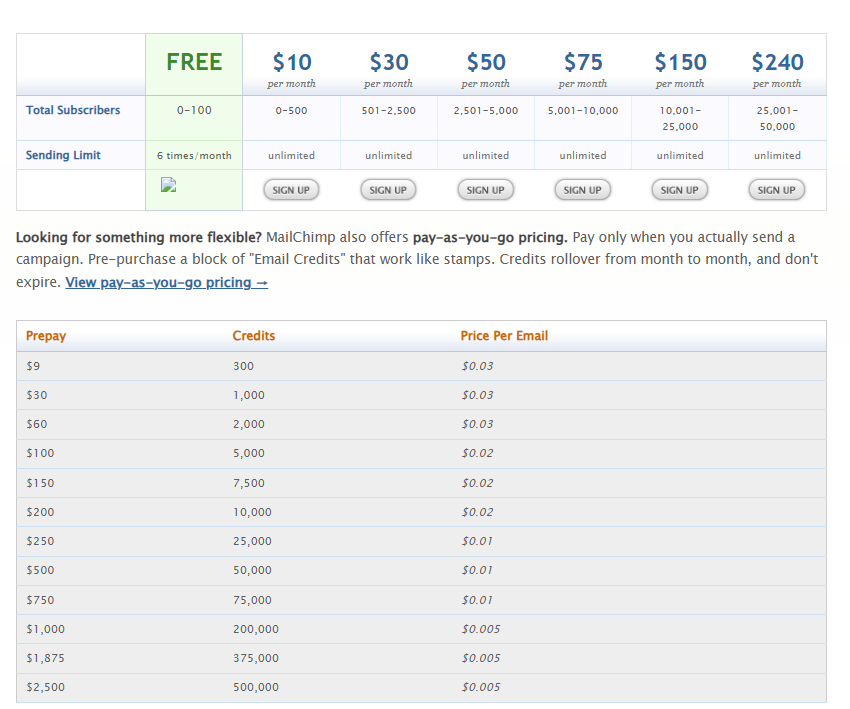 Mailchimp pricing as of August 4, 2009
