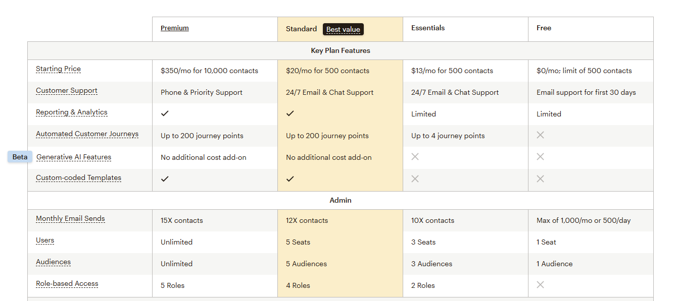 Mailchimp pricing as of March 4, 2025