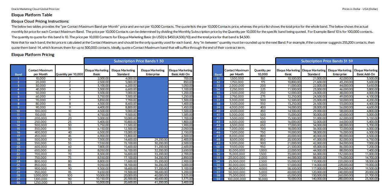 Oracle Eloqua Marketing pricing as of July 18, 2026